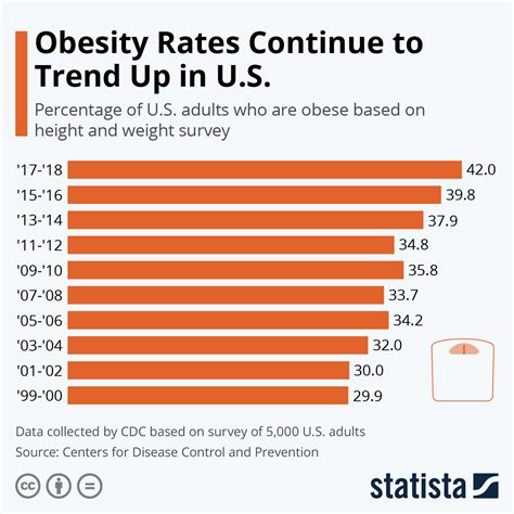 Obesity Rates Continue to Climb Among U.S. Kids, Teens