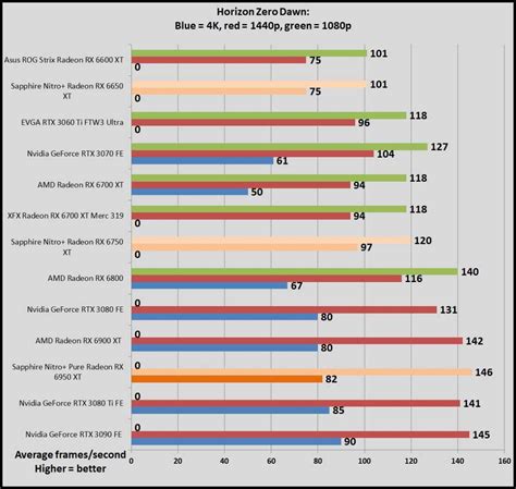 Nvidia GeForce RTX 3070 vs. AMD Radeon RX 6750 XT: Which GPU should you buy?