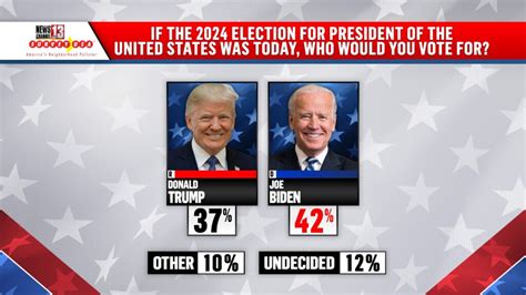 Trump vs Biden Rematch in 2024? Polls suggest America wants new face